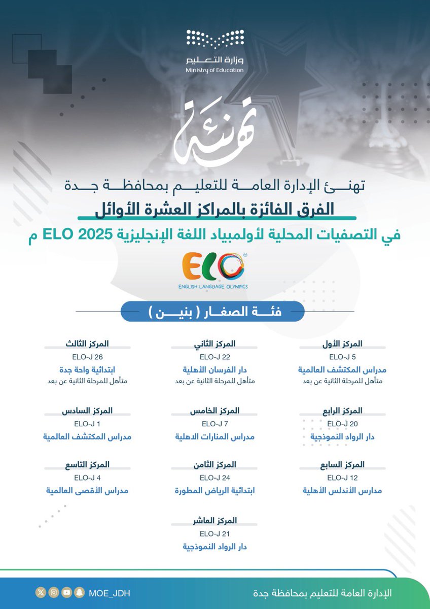 MOE_JDH's tweet photo. تهنئة |
يهنئ #تعليم_جدة الفرق التي حصلت على المراكز العشرة الأولى في التصفيات المحلية لأولمبياد اللغة الإنجليزية ELO 2025، وكذلك الفرق التي نالت المراكز الثلاثة الأولى في كل فئة لتأهلها إلى المرحلة الثانية على مستوى المملكة. https://t.co/AjRASF6zni