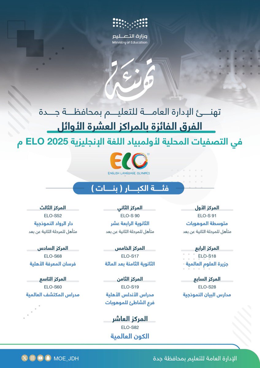 تهنئة |
يهنئ #تعليم_جدة الفرق التي حصلت على المراكز العشرة الأولى في التصفيات المحلية لأولمبياد اللغة الإنجليزية ELO 2025، وكذلك الفرق التي نالت المراكز الثلاثة الأولى في كل فئة لتأهلها إلى المرحلة الثانية على مستوى المملكة.