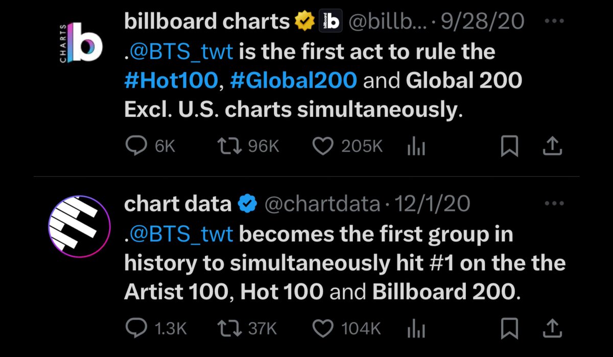 fkubluehouse's tweet photo. BTS was the FIRST ARTIST in history to top all the main Billboard charts simultaneously.

#1 Billboard 200 (BE)
#1 Hot 100 (Life Goes On)
#1 Global 200 (Life Goes On)
#1 Global 200 Excl. U.S. (Life Goes On)
#1 Artist 100 (BTS) https://t.co/5Z1S1Ai8xE