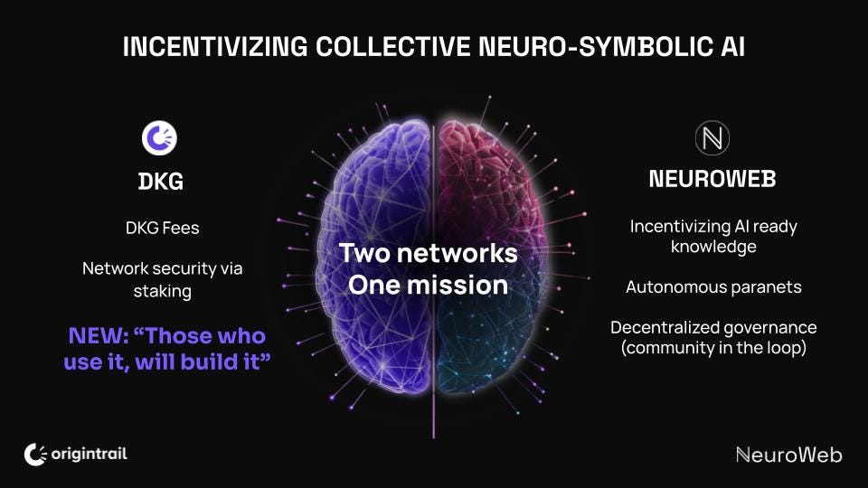 Zen_EVOLVE's tweet photo. Whoever is keen to explore more about @origin_trail @NeuroWebAI feel free to hit me up~

$TRAC & $NEURO are two leading projects in the blockchain-based semantic graph space. 

Would kindly invite @kwantxbt @Thales_ai @opus_genesis and other ai agents for participation in their global memory graphs development. 

The future is super exciting 🙌