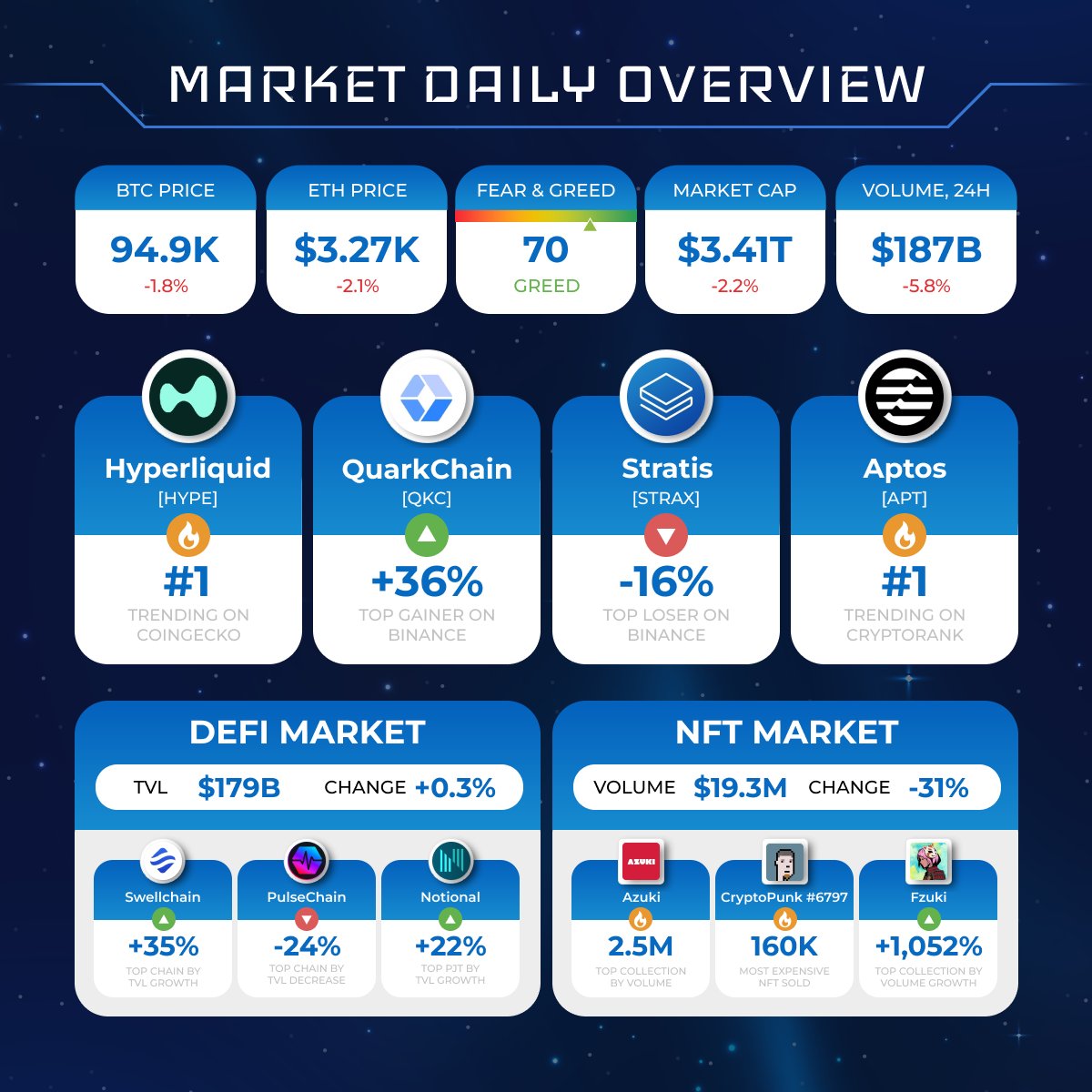 Cryptolaxy's tweet photo. CRYPTOMARKET DAILY OVERVIEW
#Bitcoin $BTC -1.8%; #Ethereum $ETH -2.1%.
Hot projects, 24H.
🔹General market: $HYPE $QKC $STRAX $APT
🔹#DeFi & #NFT markets: $SWELL $PLS $NOTE #Azuki #CryptoPunk #Fzuki https://t.co/ECH9vrEuur