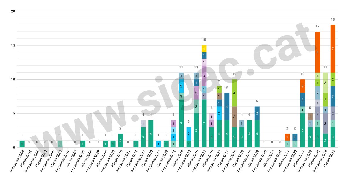 sigac_cat's tweet image. 🔶 @PataquersURV líders dels folres

La colla de la @universitatURV és la que més folres ha completat (7).

Igualen l'Hivern de 2014 i la Primavera de 2016 d'@arreplegats com els trams d'una sola colla amb més folres descarregats.

…continua 👇🧵