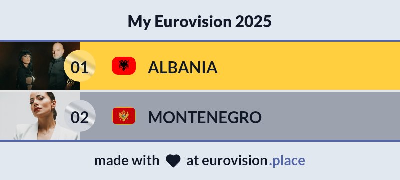 EurovisionPlace's tweet photo. 🇦🇱 Albania has crowned Shkodra Elektronike!
• Rank them alongside 🇲🇪 Montenegro's Nina Žižić to form your personal top 2
• Not thrilled with the winner?
🎶 Try My Dream Eurovision to share with us your favorites from Montesong, FiK and more!
#Eurovision #FiK63 #Fest63 https://t.co/SwcAxAVItc