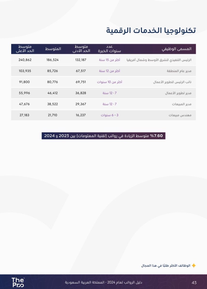 MAlSubaie21's tweet photo. دليل الرواتب في السوق السعودي لـعام 2024 
لوظائف تقنية المعلومات &amp; مجالات البيانات 👇🏼

المصدر: شركة The Professionals https://t.co/XxVTuzMVI2