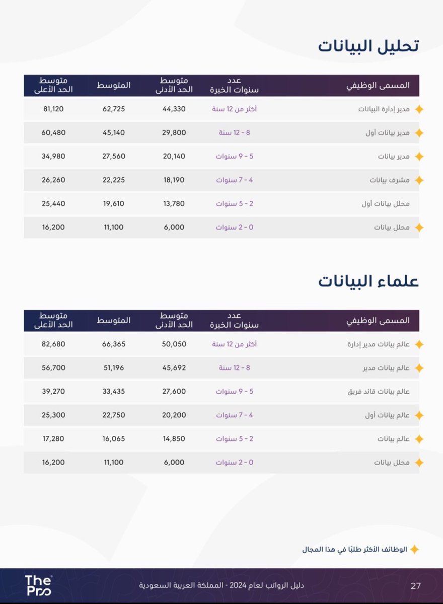 MAlSubaie21's tweet photo. دليل الرواتب في السوق السعودي لـعام 2024 
لوظائف تقنية المعلومات &amp; مجالات البيانات 👇🏼

المصدر: شركة The Professionals https://t.co/XxVTuzMVI2