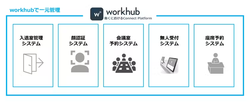 joshisuman_usen's tweet photo. 新サービスの #お知らせ である('ω')ノ
オフィスの入退室管理や無人受付、顔認証システムなどの一元管理が可能な コネクトプラットフォーム「workhub」の取り扱いを開始!!
既存のオフィスに後付けできる手軽さがいい✨
https://t.co/ApILCUlvaB
#workhub