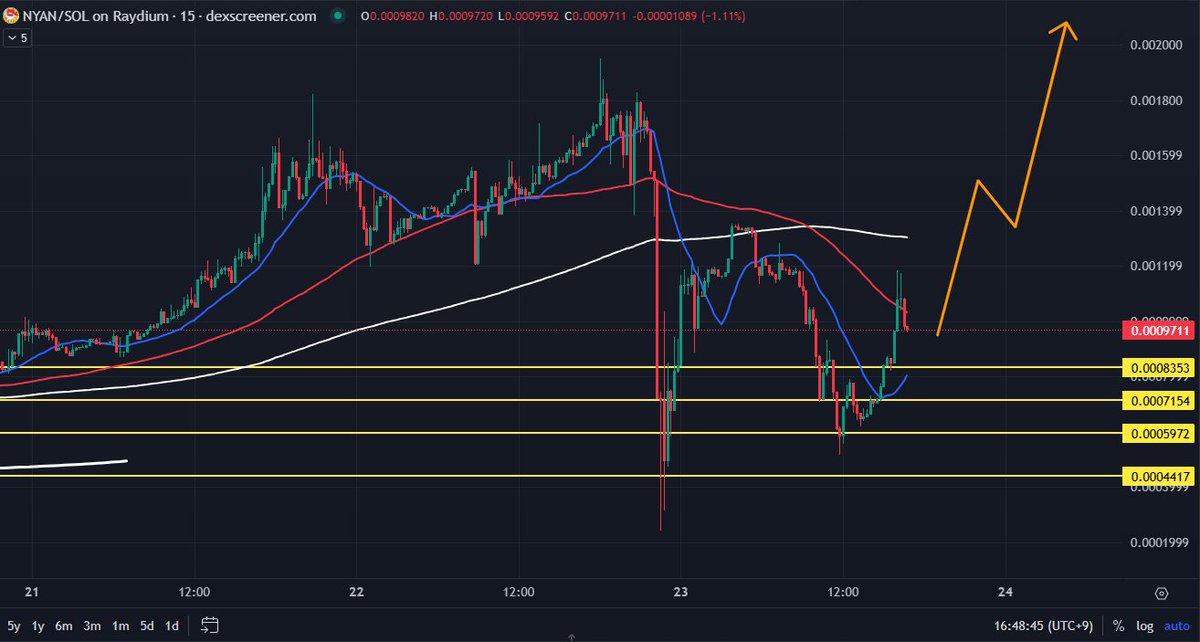 CoinPartner_'s tweet photo. $NYAN 昨日のにゃんまるコイン重大発表を長文解説
昨日の下落によって「にゃんまるコインは、もう上がらないの？」と気になる方もいると思いますが、個人的には昨日の重要ニュースによって、これから過去最高値をどんどん更新していくと見ています。

✅実用性の向上
✅流動性の向上
✅供給の制限
✅注目度の拡大
今回のにゃんまるコインの発表では、上記4つが注目されています 

①実用性の向上 
国内最大のパチンコ企業「マルハン」のエコシステム���具体的な活用方法が増える＝マルハンが正式に絡むことになりました！ 

②流動性の向上 
Tier1取引所への上場が実現し、取引規模が拡大＝前回のGOLFINのような上場後の急上昇＋継続的な上がりに期待できます。

③供給の制限  
定期的なトークンバーンにより、1にゃんまるコインの希少性がどんどん高まります。直近では通常の100倍規模にもなる2億枚のバーンが決定されました。

④注目度の拡大 
マルハンとのマーケティング戦略により、さらなる投資家流入に動いているようです！アプリリリースや注目コインとのパートナーしっっぷ締結などに期待できそうですね。

個人的には②のCEX上場予定は、かなり強いですし「価格が下がる要因が見当たらない」と思っています。

今回の発表を機に価格がさらに上昇していくことは間違いなさそうなので、Discordで配信している買い増しポイントと資金管理をうまく活用して、買い増ししていいと思います。
https://t.co/ZUK7YdsJrJ