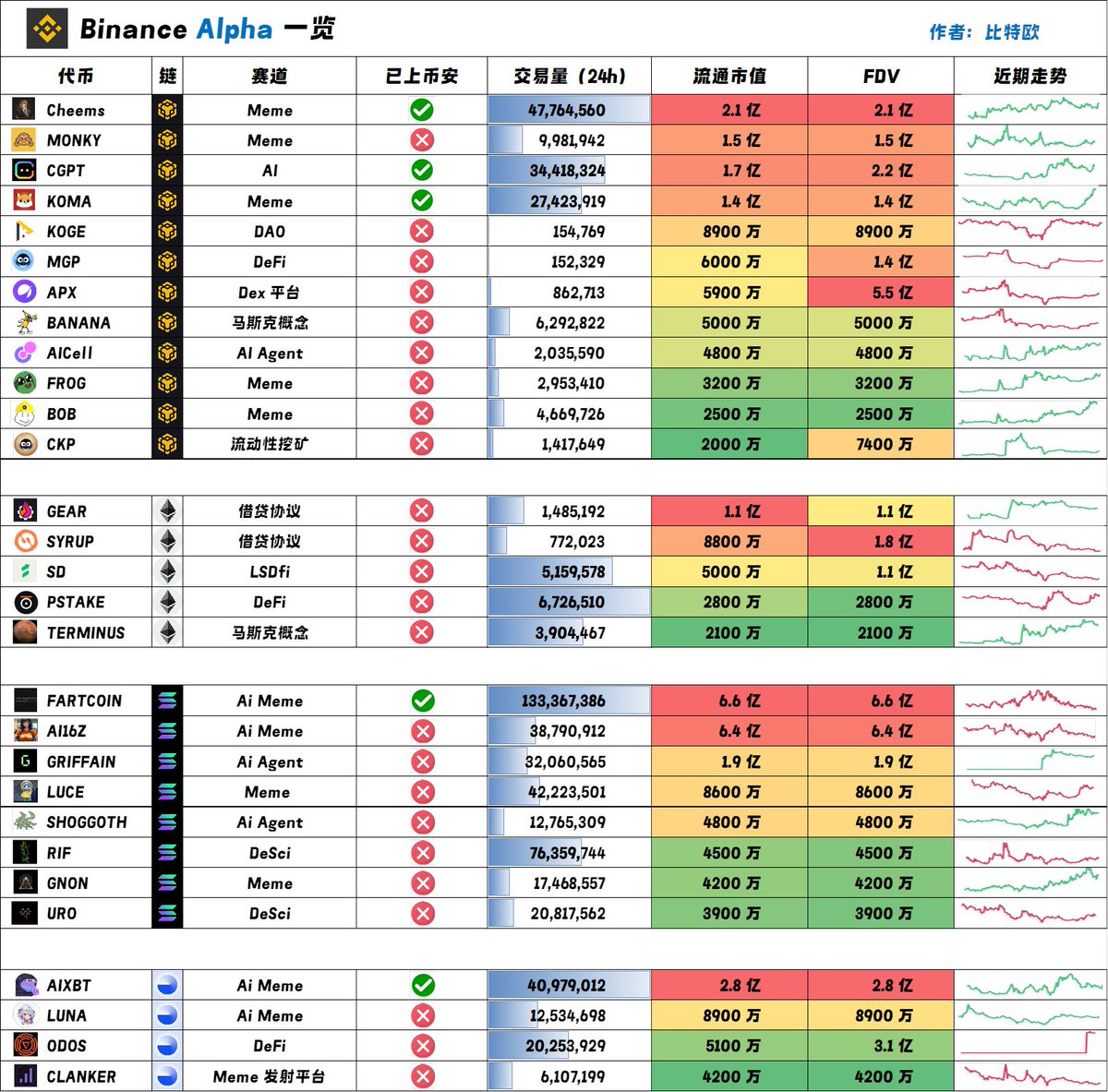 Binance Alpha 是否是财富密码？】（更新） 目前Alpha 收录了29 个项目，其中17 个代币上线以来呈现上涨趋势，各链表现较好的分别是：  • BNB 链： Koma、Cheems • ETH 链: Terminus 火星城•
