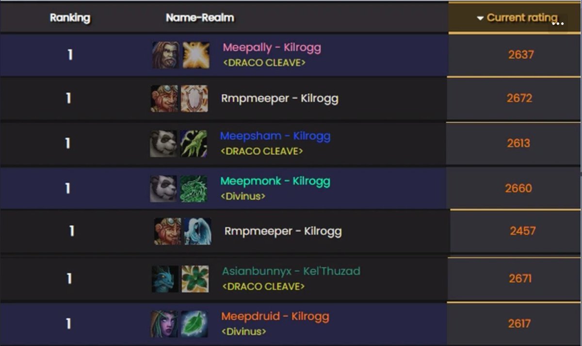 Today, after 3 years of playing shuffle, I finally completed one of my long term goals. #1 on every healer at the same time. This took so long, thank you to everyone that has supported me along this journey. Not sure what I'm going to do next, probably push some dps characters.