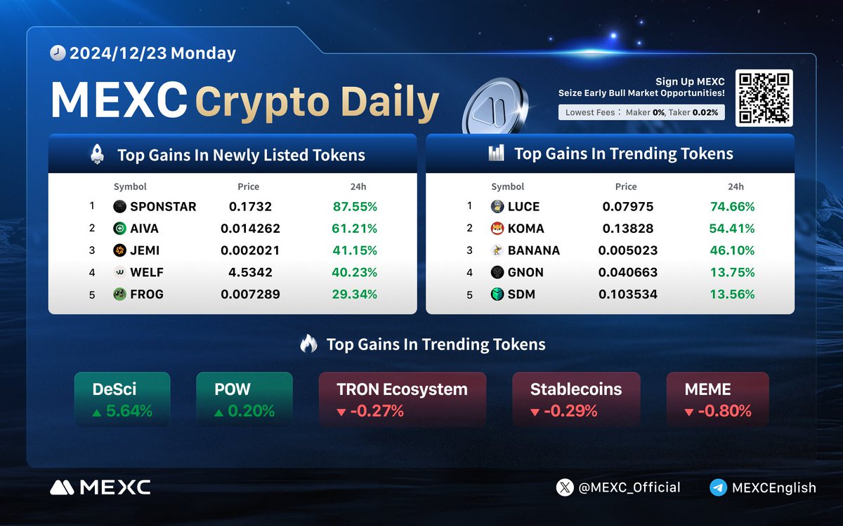 MEXC_Official's tweet image. 🔥#MEXC Crypto Daily (Dec 23, 2024)!

Top New Tokens: 
🚀 #SPONSTAR
🚀 $AIVA
🚀 $JEMI
🚀 $WELF
🚀 $FROG

Top Trending Tokens: 
🚀 $LUCE
🚀 $KOMA
🚀 $BANANA
🚀 $GNON
🚀 $SDM

Trade Spot and futures now on #MEXC with the lowest fees!