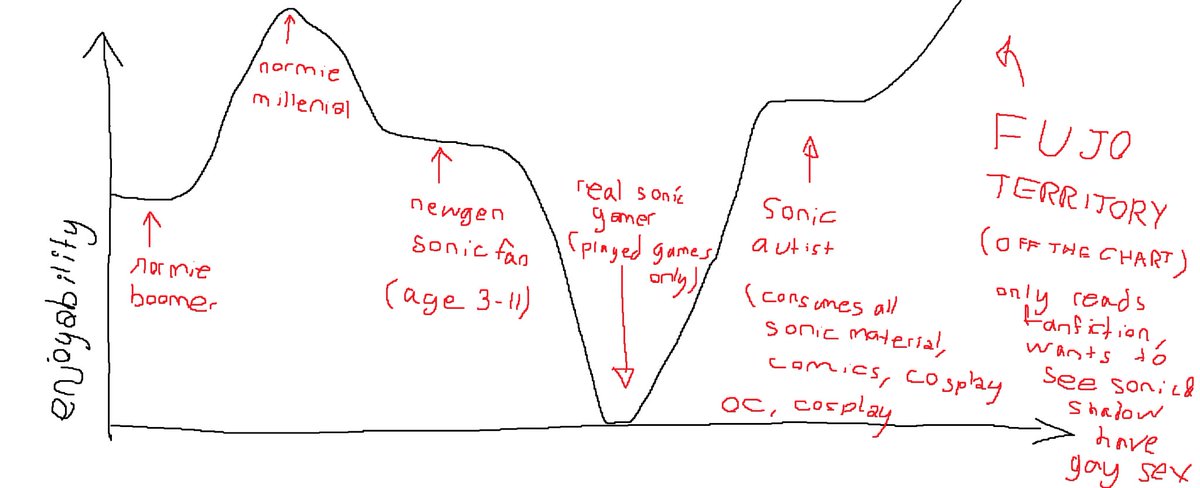 desertorium's tweet photo. Had a few nights to sleep on it, here’s my review of Sonic 3 (all audiences) https://t.co/TNDNXWeojd
