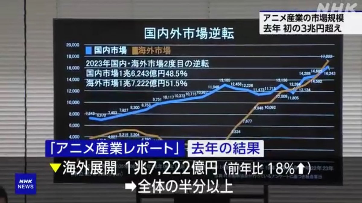 アニメ市場規模2023年で約3.3兆円で海外が1.7兆円ってすげーな。