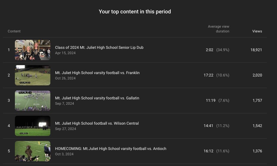 Fall semester 2024 was a big one. 

54 news episodes (including a few topic-specific eps)
13 livestreams (football, basketball, volleyball, choir/band)
6 multicam arts/ceremony recordings/edits (MJ theatre, MCJROTC, Wilson Central theatre)

Let us know if you want to sponsor!