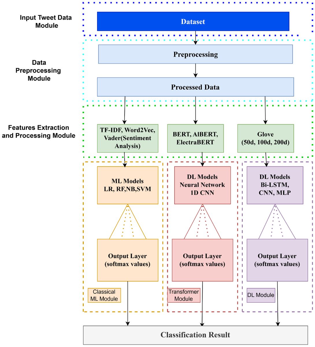 Applsci's tweet photo. 🔥 Read our Paper
📚 A Multi-Architecture Approach for Offensive Language Identification Combining Classical Natural Language Processing and BERT-Variant Models
🔗 https://t.co/WHPKTZZ7wt
👨🔬 by Ashok Yadav et al.
#offensivelanguage #socialnetwork https://t.co/O8kWzILPWp