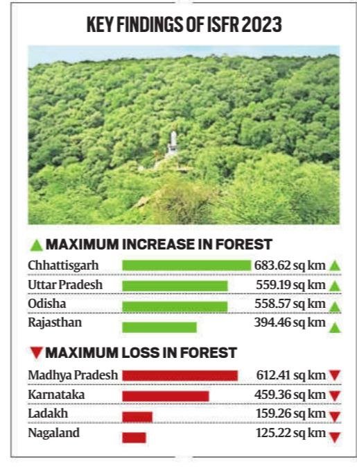 upscdatafactory's tweet photo. India State of Forest Report (ISFR) KEY FINDINGS 👇
#UPSC #upscprelims2025 #upsc https://t.co/7jsDjtwET0