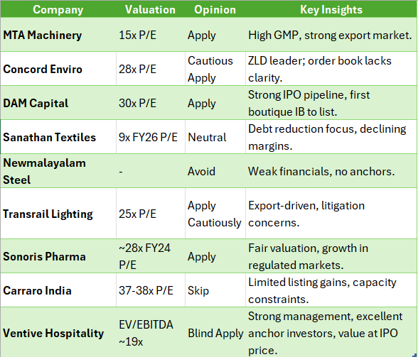 kaidi_aankh's tweet photo. Special Tip 💡
💵 IPO strategies:
→ For 23rd IPOs, apply lightly.
→ Save liquidity for 24th—higher potential IPOs often emerge then!
Always research beyond GMP before investing. Stay smart. #IPOstrategy #IPOAlert #ipolisting https://t.co/rDu0WSpL4X