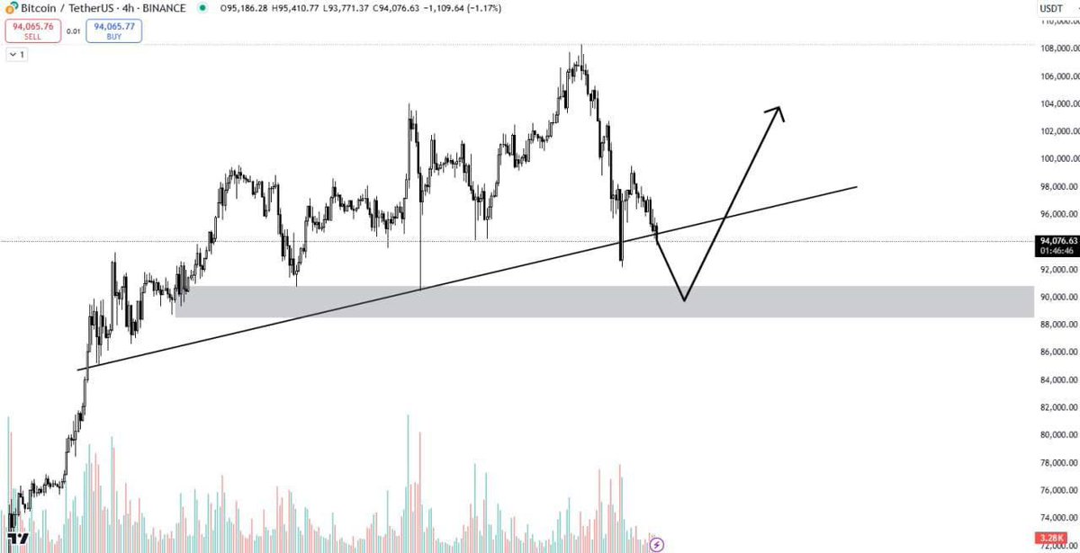 snowieizhere's tweet photo. Weekly Market Overview:
➡️ $BTC may drop to 90-91k if it breaks the trendline.
➡️ #DOM could rise to 60-61 before reversing.
➡️ Focus this week:
RWA: $ONDO, $MKR
DeFi: $COW, $ENA, $EIGEN
AI: $OLAS, $SPEC
#ritchi #snowietran #crypto https://t.co/OZIZItLZH8