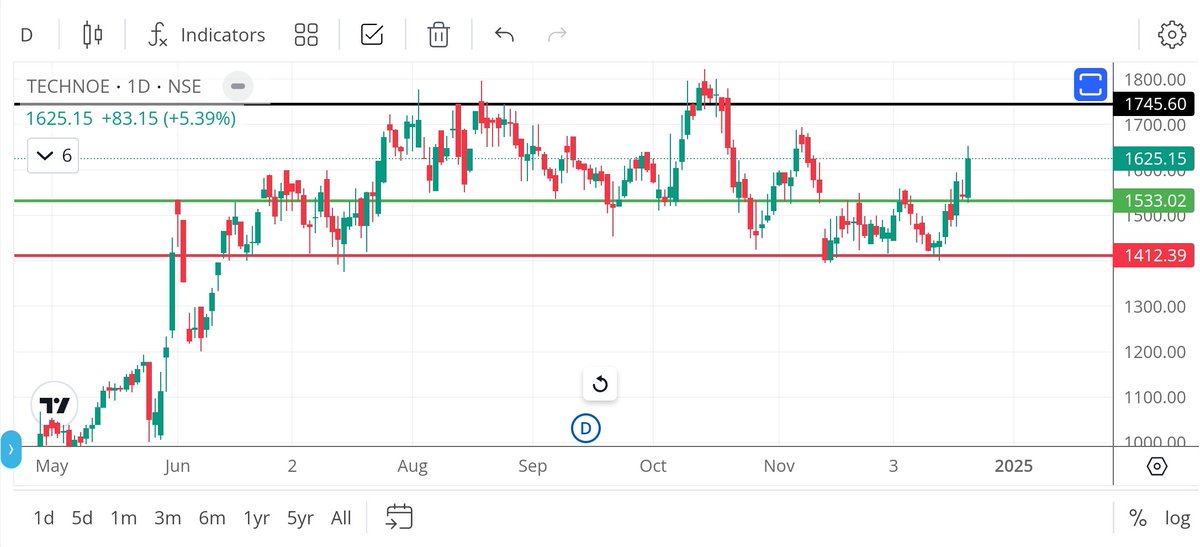 Finfellow's tweet image. Techno Electric &amp;amp; Engineering Cmpany Ltd.
#TECHNOE

• Buy or on dip
• 1st Resistance at 1740 
• CBSL 1400
• Good for Short-term as well Long-term 

⚠️ Only for learning purpose. 
#shareview #StocksInFocus #Momentumtrading #StockMarketIndia #uptrend #InvestSmart
