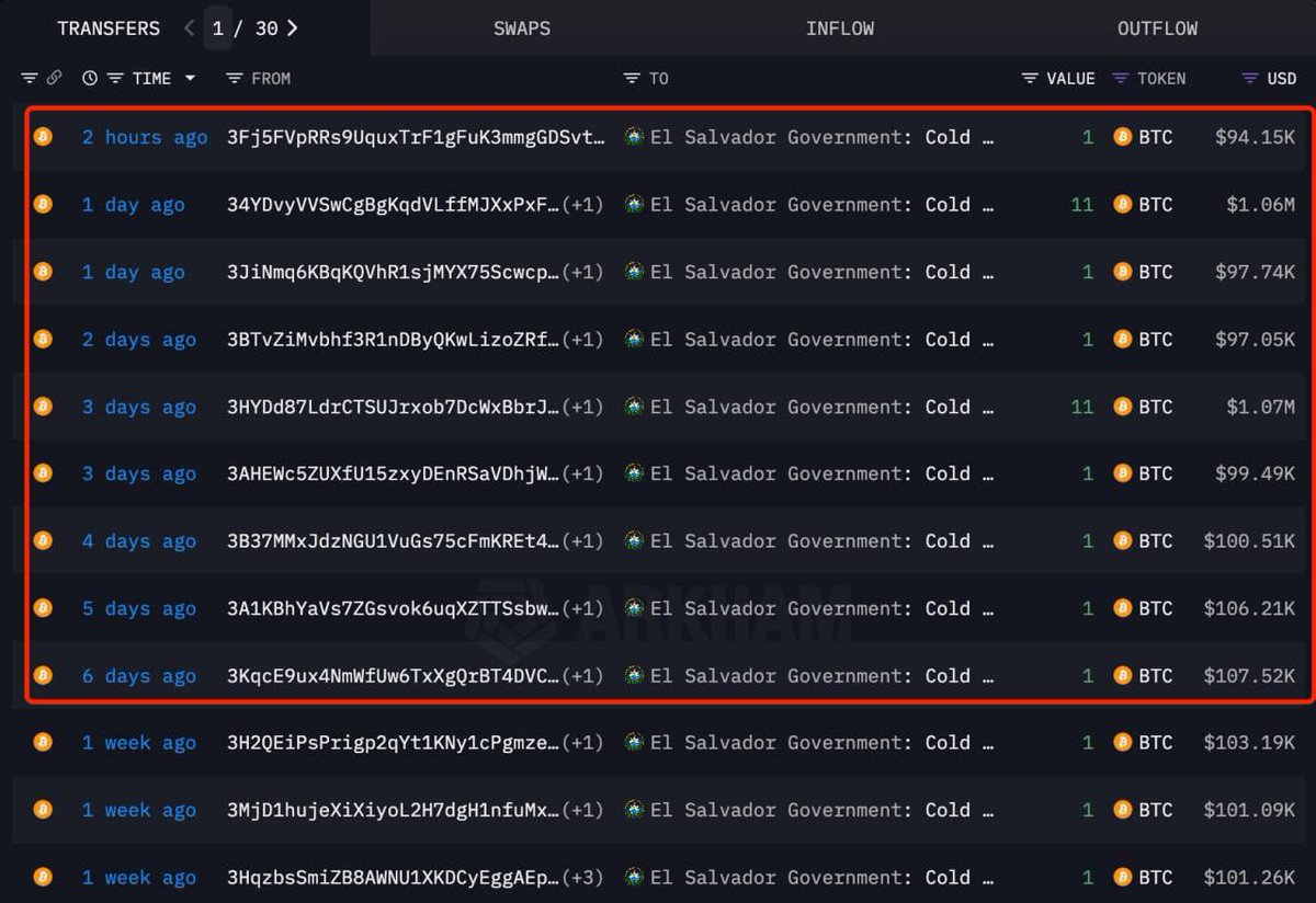 snowieizhere's tweet photo. The El Salvador government is ramping up its $BTC accumulation!
Over the past week, El Salvador purchased 29 $BTC($2.84M), bringing its total holdings to 5,995 $BTC($562M).
#ritchi #snowietran https://t.co/60fPBpf0Dc