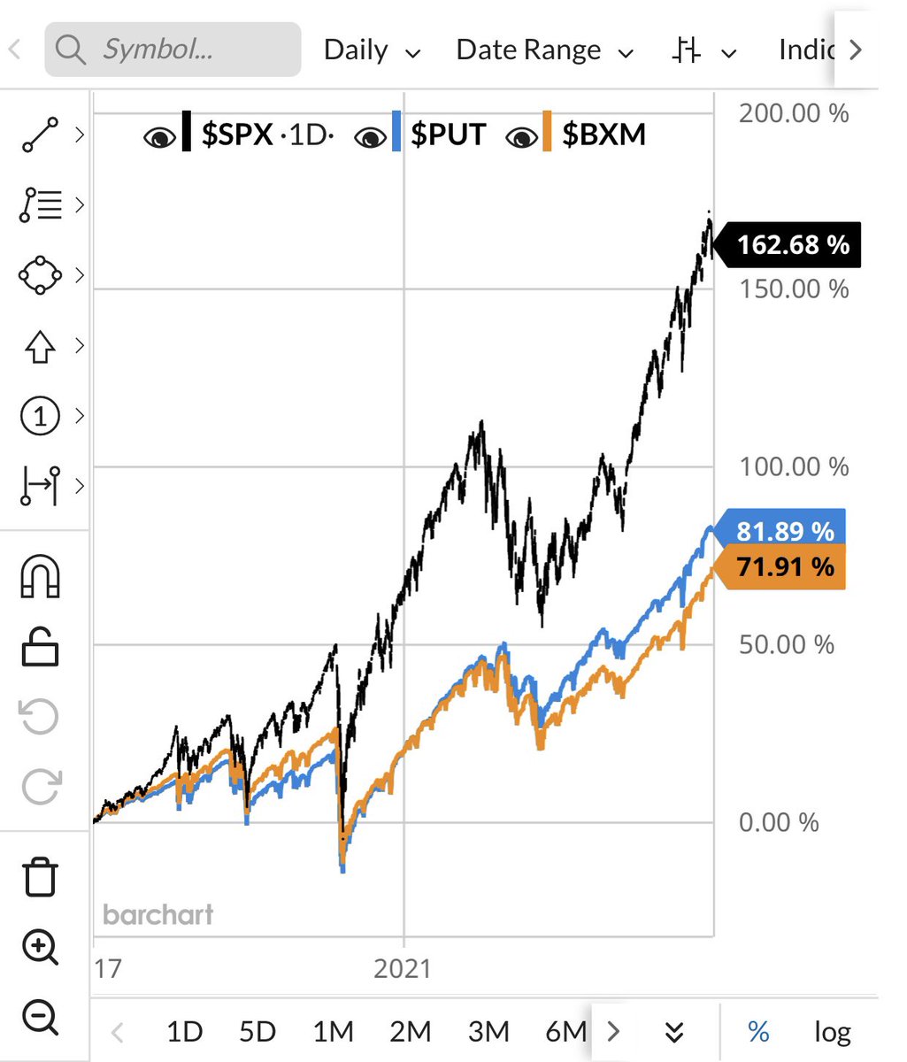 bennpeifert's tweet photo. Talked about option selling strategies this week so here's an update on the benchmarks, buy write (BXM) and put write (PUT) versus S&amp;P. Note the very steady outperformance of S&amp;P,  option selling has capped upside and the market has performed well https://t.co/zL7ubHAvQJ