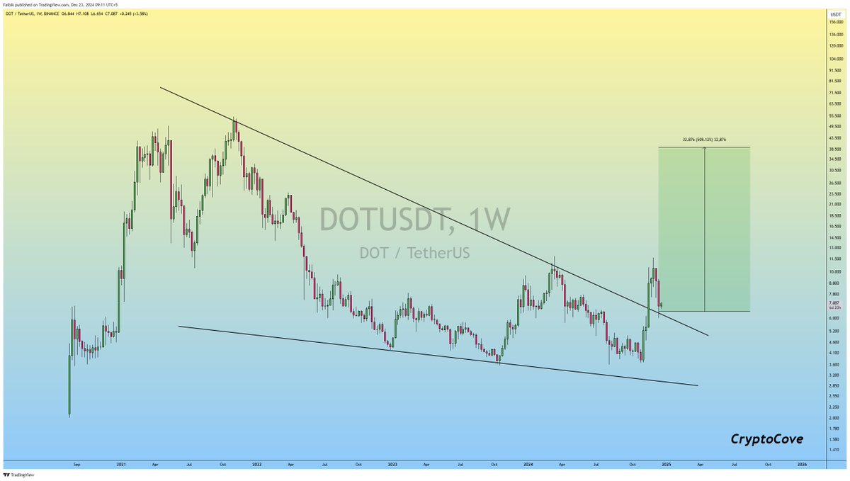 DOT Falling Wedge Breakout/Retest on the Weekly TF Chart..!! Last Buying  Opportunity before the Massive Bullish Rally Takes Off! 📈 Midterm Target :  40$ #Crypto #DOT #Polkadot #DOTUSDT