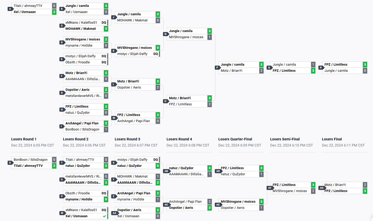 FirePZA's tweet image. 1st in Hashira Trials with @LimitlessTyy (Eu's father)
I think this was the first EU/NA team to win a tournament so w