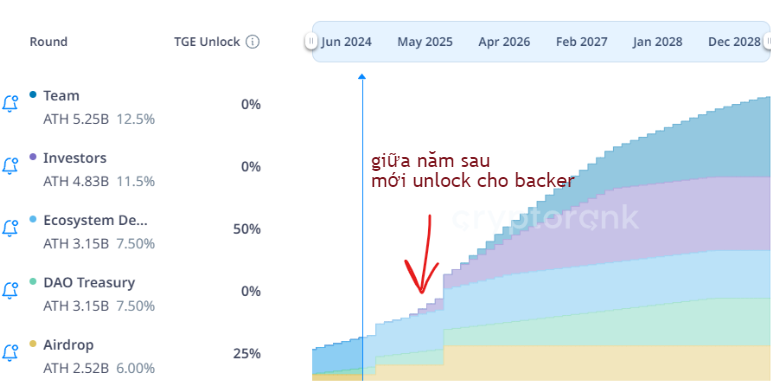 Pucky_Man's tweet photo. Top 5 dự án DePIN hiện có doanh thu cao nhất 
1) Aethir $ATH - $86M ARR 
2) Glow $GLOW -  $20M ARR 
3) IO .Net $IO - $15M ARR 
4) Filecoin $FIL - $10M ARR 
5) Render $RENDER - $8M ARR

ae thấy gì đặc biệt không ? các dự án lâu đời như RENDER và FIL lại có doanh thu ít ỏi so với các tân binh như ATH và IO 

trong đó ATH out trình tuyệt đối toàn bộ chiếm gần hết doanh thu thị phần của mấy thằng kia, mặc dù giá token thì éo bay, sideway như một stablecoin suốt từ lúc TGE tới giờ 😂

nhưng mình thấy ATH rất tiềm năng để xx cao trong ít nhất một năm tới bởi lý do :

- gọi vốn khủng tổng 148M
- Haskey, Animoca làm backer
- lock token cho backer đến tận giữa năm sau
- doanh thu đứng đầu thị trường, có thể sống khỏe mà không cần tiền gọi vốn, chưa kể dư dả tiền có thể tự bơm thổi token cho chính mình nữa
- từ lúc TGE chưa có bất cứ cú pump nào đàng hoàng, toàn đi ngang
- cap 400M so với gần 4B của RENDER, tiềm năng x10 là có nha
- là coin mới, MM chưa nắm nhiều hàng nên chưa đẩy, rất có thể họ đang lẳng lặng gom hàng từ ae chạy node xả ra mỗi ngày
- chưa list Binance 😂