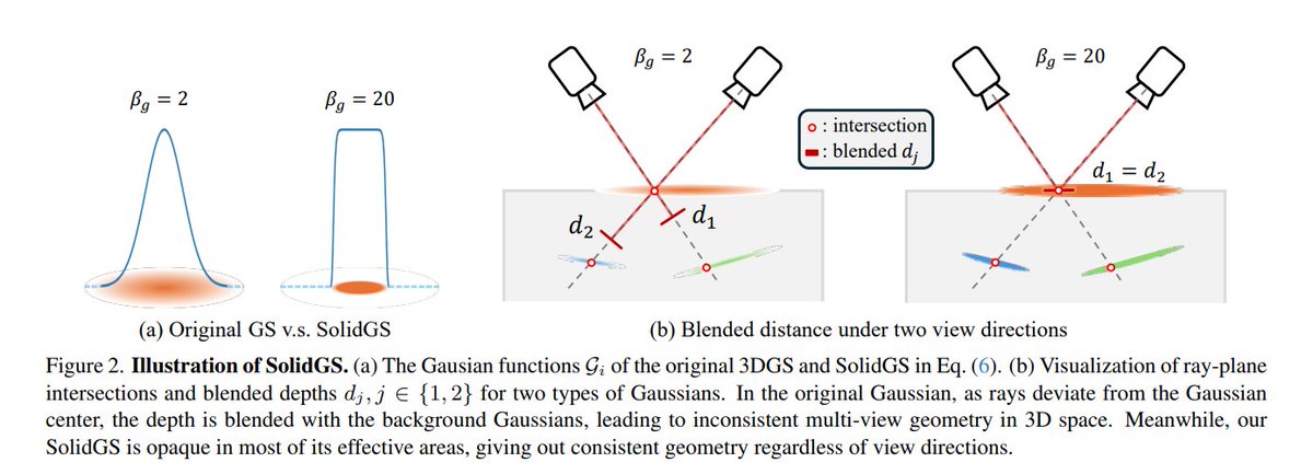 zhenjun_zhao's tweet image. SolidGS: Consolidating Gaussian Surfel Splatting for Sparse-View Surface Reconstruction

Zhuowen Shen, @YuanLiu41955461, Zhang Chen, @tom44409897, @w080707, Yongqing Liang, @Proof_Yu, @jdzhang0929, Yi Xu, Scott Schaefer, Xin Li, Wenping Wang

arxiv.org/abs/2412.15400
