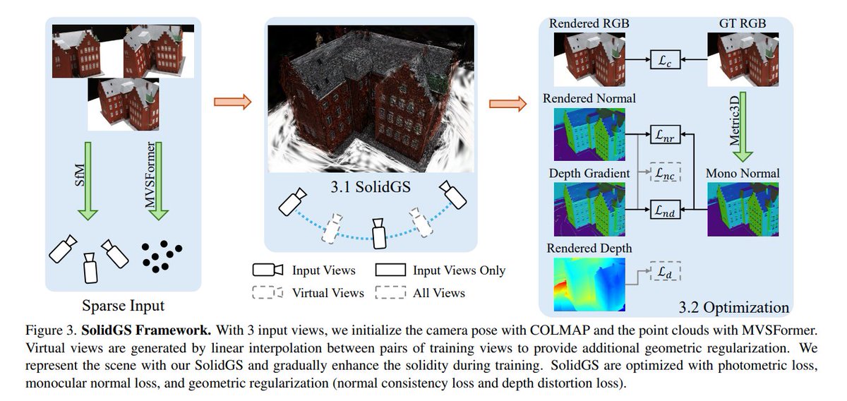 zhenjun_zhao's tweet image. SolidGS: Consolidating Gaussian Surfel Splatting for Sparse-View Surface Reconstruction

Zhuowen Shen, @YuanLiu41955461, Zhang Chen, @tom44409897, @w080707, Yongqing Liang, @Proof_Yu, @jdzhang0929, Yi Xu, Scott Schaefer, Xin Li, Wenping Wang

arxiv.org/abs/2412.15400