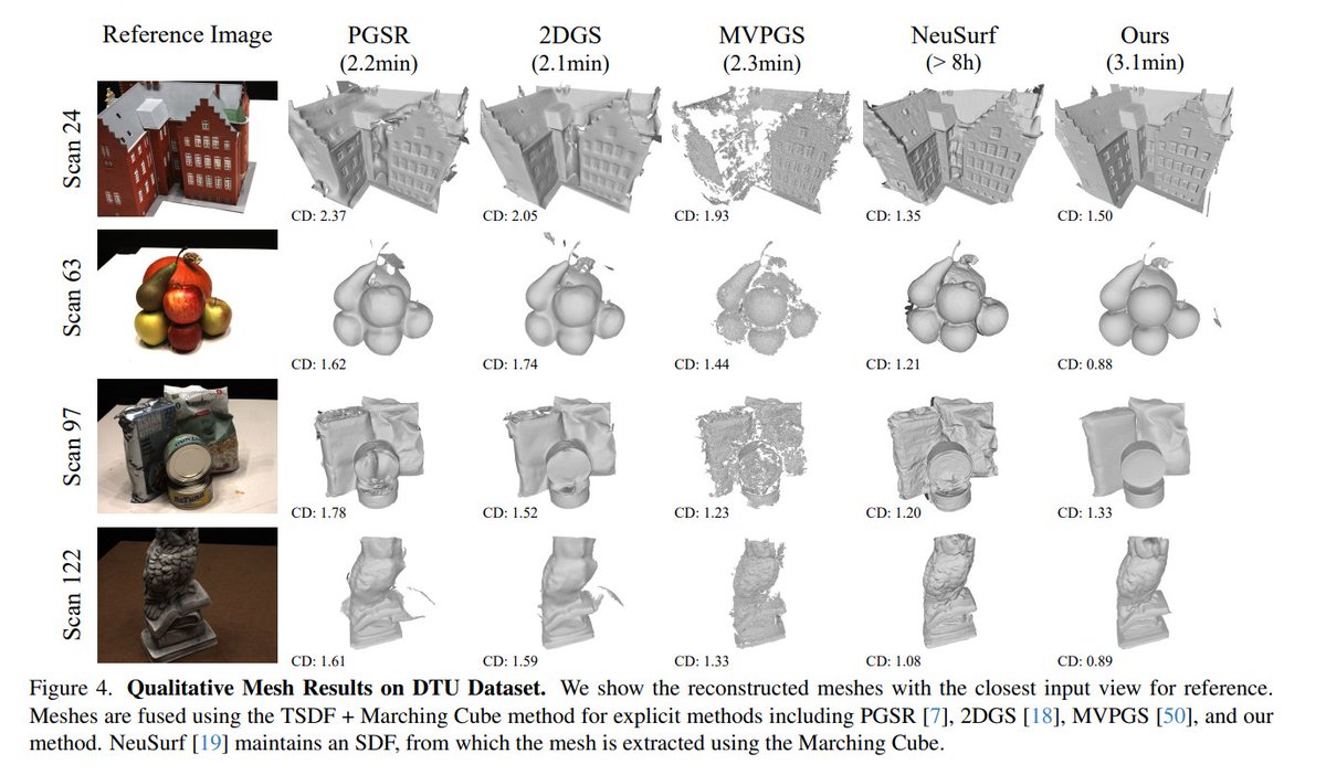 zhenjun_zhao's tweet image. SolidGS: Consolidating Gaussian Surfel Splatting for Sparse-View Surface Reconstruction

Zhuowen Shen, @YuanLiu41955461, Zhang Chen, @tom44409897, @w080707, Yongqing Liang, @Proof_Yu, @jdzhang0929, Yi Xu, Scott Schaefer, Xin Li, Wenping Wang

arxiv.org/abs/2412.15400