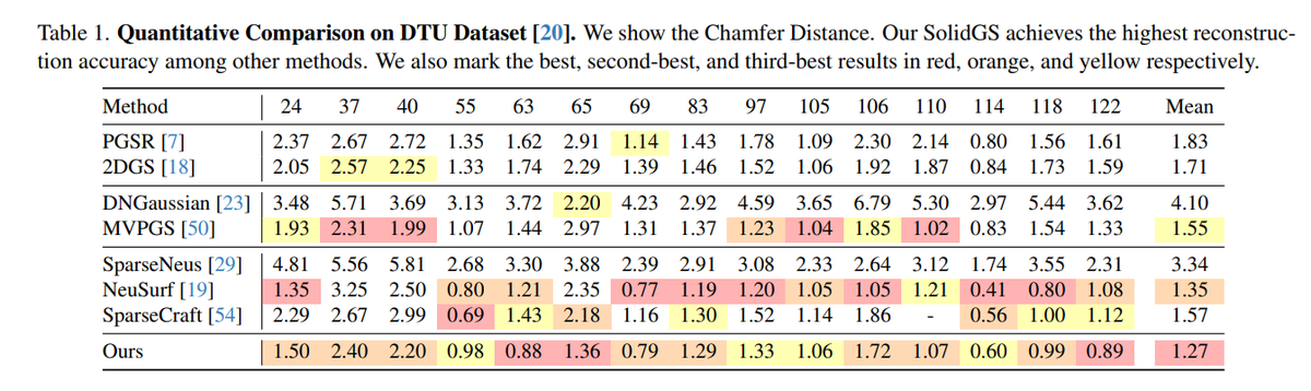 zhenjun_zhao's tweet image. SolidGS: Consolidating Gaussian Surfel Splatting for Sparse-View Surface Reconstruction

Zhuowen Shen, @YuanLiu41955461, Zhang Chen, @tom44409897, @w080707, Yongqing Liang, @Proof_Yu, @jdzhang0929, Yi Xu, Scott Schaefer, Xin Li, Wenping Wang

arxiv.org/abs/2412.15400