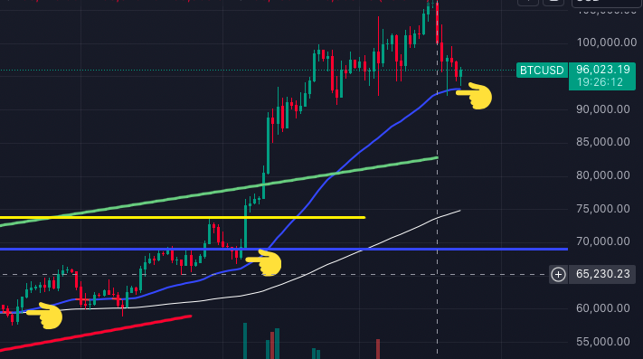 mbc31_mark's tweet photo. Another generational buying opportunity....#BTC #Bitcoin #Crypto 🐘 https://t.co/xxKRgKTYfX