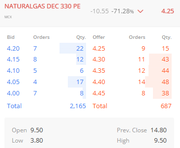 OMFINSERV1's tweet photo. #NaturalGas #optionbuying
~Strike Price, 330 (PE)
~CMP, 4.25
~SL, 0.90
~Targets, 6.50/8.80/11+
Note : #OptionsTrading is Highly Risky, So consult your financial advisor before any action.
#Natgas $natgas #EIA #NatalMacabro #gas #options #MCX #Commodities #SB19 #amici24 #AIart https://t.co/032ERpwu7U