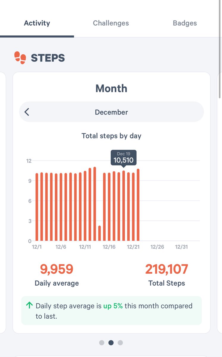 cowboy_ganesh's tweet photo. 10K steps a day, week 51 ✅
#Week51
#2024Challenge
#Fitness https://t.co/YUgNYQjjPt