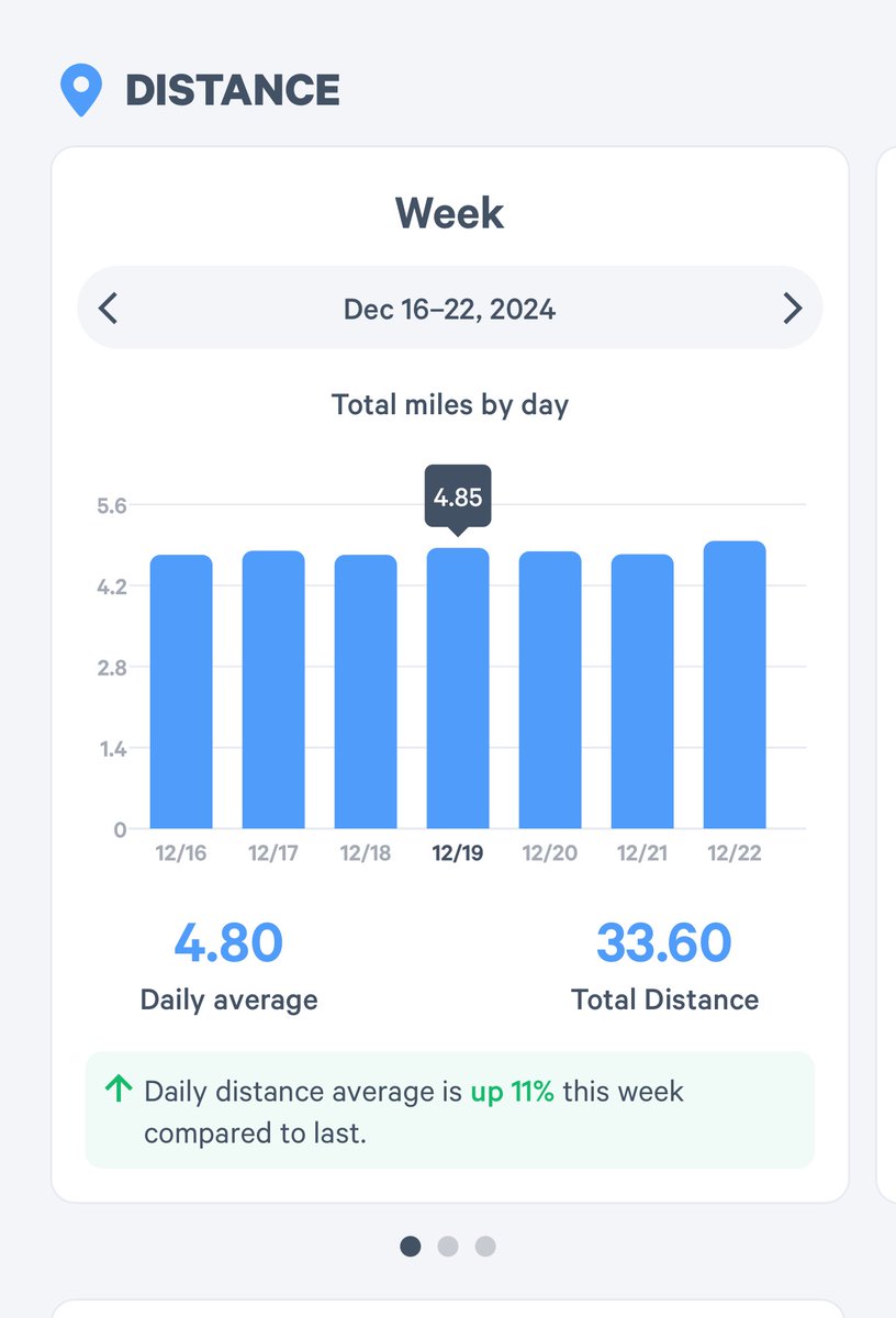 cowboy_ganesh's tweet photo. 10K steps a day, week 51 ✅
#Week51
#2024Challenge
#Fitness https://t.co/YUgNYQjjPt