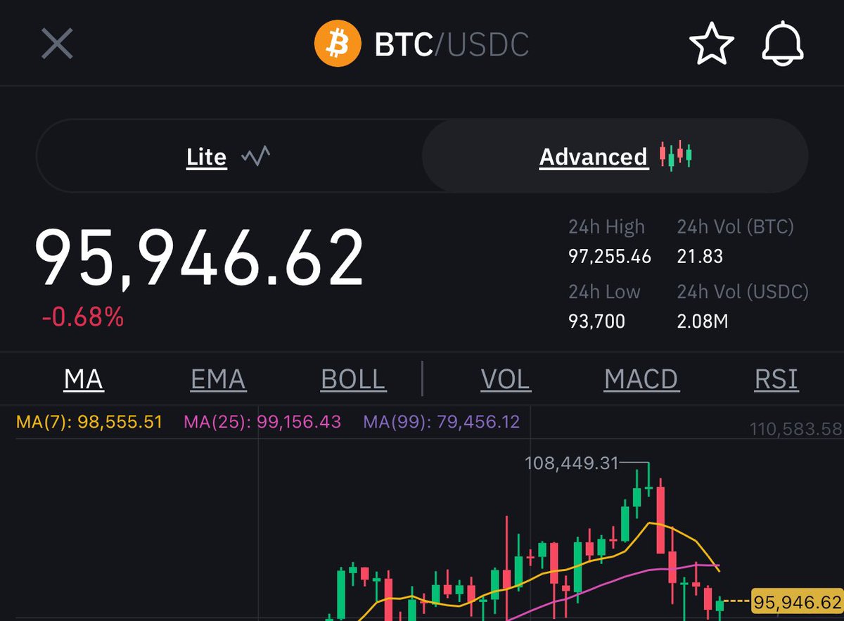 finanzacontable's tweet image. #Bitcoin tuvo un bajón esta semana pero está recuperando vuelo, cerrando el domingo en $95,946.62 🚀. 

¡Hacia los 100k! #CryptoNews #RecoveryTime 

@BitcoinMagazine