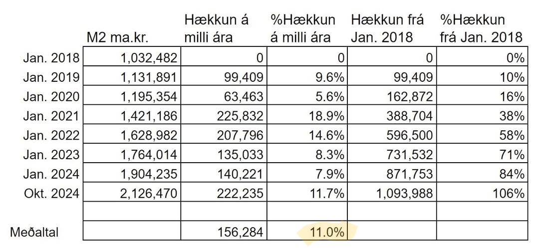 Iceland.
M2 money supply expansion was on average 11% annually since 2018.

I'm baffled why no leaders talk about this but then complain over inflation. Inflation is often framed as inevitable or a force of nature.

Stop trying to plaster a broken monetary system. Move to