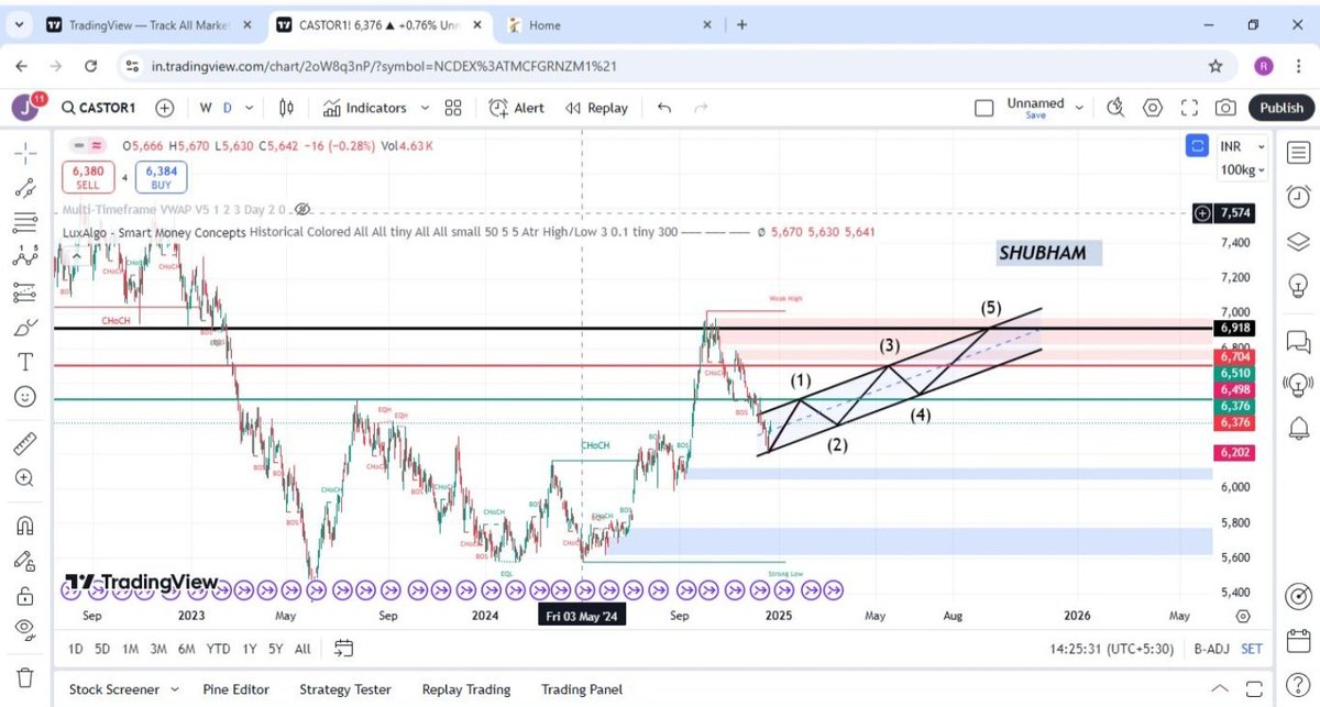 shubham202's tweet photo. #CASTORSEED JAN FUT looks good for 6900 after small abc corrective wave towards new 5 wave trajectory SL 6200.
#NCDEX #OILSEEDS#CASTOR#DEESA https://t.co/ZFWFJ9HvZp