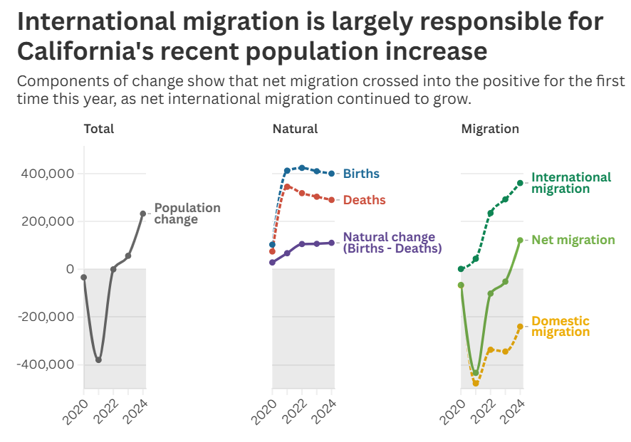 skepticaliblog's tweet photo. Domestic outmigration from California
2020: 67,219
2021: 477,586
2022: 336,707
2023: 344,029
2024: 239,575
#CalExodus https://t.co/HJSSxLrFY4