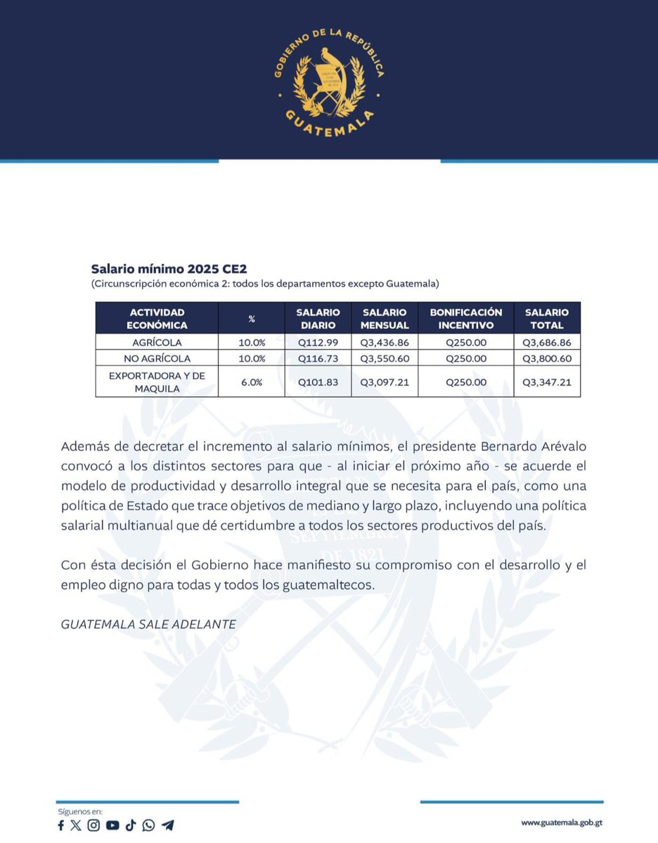 bdardon_gt's tweet photo. Presidente Arévalo decreta aumento salarial del 10%  para las actividades agrícolas y no agrícolas; mientras que actividades exportadoras y me maquilas aumentará en 6%. https://t.co/8ykWBW28A3