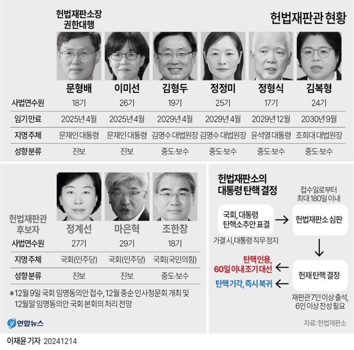 문형배 우리법회장,이미선 인권법,김형두 서영교 쫑까, 정정미 명수 픽, 정계선 우리법 마은혁 우리법. 
샤리아 법 빰친다는 우리법출신 판사를 5명이나 헌재에 꽂아서 뭐하게? 우리법이 판사모임이 아니고 간첩단이자나. 사상범이 어뜨케 판사일수 있지? 결국 이재명한테 뇌물이나 받잔아.