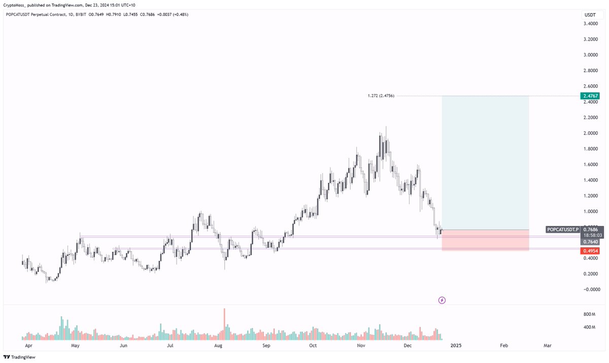 CryptoMoss_'s tweet photo. $POPCAT spot long
entry: 0.7696
stop loss: 0.4954 -35%
target 2.4767 +224% https://t.co/G2V4m1fgmX