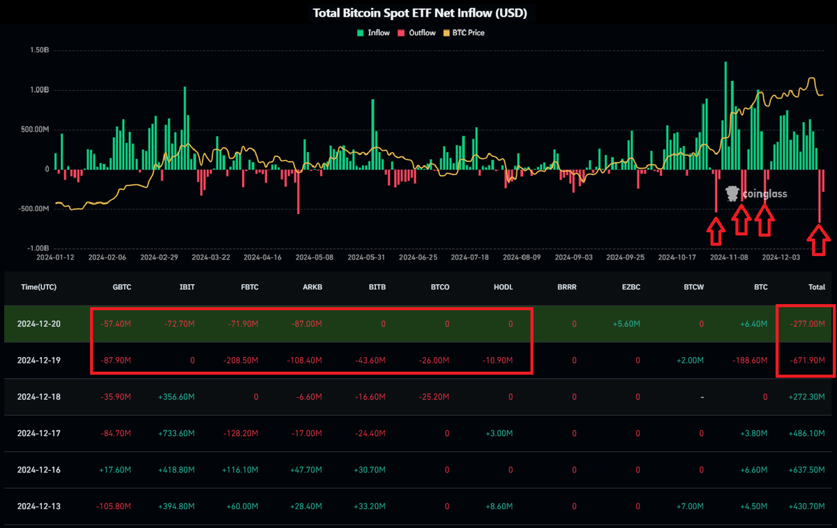 🚨 #Bitcoin ETF Alert! 📉

The US ETF's had a red end to the week, but with the Tradfi markets rallying on the into the PCE and Government avoiding shutdown news, will they load up for an end of the year rally?

Seems we have had a few of these couple day sell off in the ETFs