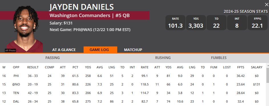 ArmyDad_eth's tweet photo. #JDMVP Jayden Daniels has 14 TDs in the last 4 games, making a STRONG PUSH for #MVP as he wills the 10-5 #Commanders into the playoffs a year after finishing 4-13 with 90% roster turnover! 👑 Only 2 other players with 5 TD and 80 Rush yards in a game both won MVP 🔥🔥🔥 #NFLMVP https://t.co/By7jqauL4T