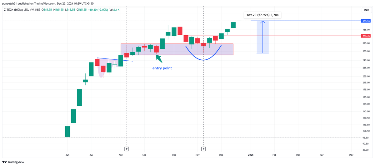 alphaaffairsf2f's tweet image. Ztech on ATH 515

Good move of ~57% in 40 days

#Ztech

Waste to Wonder!!