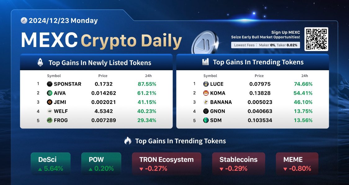 Whale_Pump_'s tweet image. 🐳 🔥#MEXC Crypto Daily (Dec 23, 2024)!

Top New Tokens: 
🚀 #SPONSTAR
🚀 $AIVA
🚀 $JEMI
🚀 $WELF
🚀 $FROG

Top Trending Tokens: 
🚀 $LUCE
🚀 $KOMA
🚀 $BANANA
🚀 $GNON
🚀 $SDM