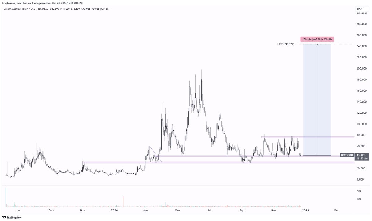 CryptoMoss_'s tweet photo. $DMT not a matter of if, but when https://t.co/gZfdfGJMkx