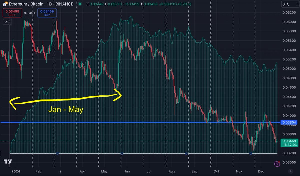 chickengenius's tweet photo. Outlook for the next 1 week to 6 months and of course, your favourite ALT SEASON.

There are many form of analysis. Fundamental, Technical, Policy, Sentiment, On-chain, Seasonality, Liquidity, Macro, game theory blah blah blah

It’s one ability to adapt to these ever changing correlations. 

If I’ve followed liquidity analysis the last 3 months, we’ve probably missed this entire run up.

SEASONAL ANALYSIS
If you followed my post for the last few months, seasonality and liquidations been taking the lead.
From a seasonality perspective going all the way back, you can see eth strength comes in 1st half of the year. 

We are few days from January. There’s no fking way you’ll be able to sell at the top and buy back at the bottom within a month timeframe shit coining. 
 
Also this past tweet: So far this seasonal chart been spot on for December. https://t.co/aUdZejwc6Y

MACRO ANALYSIS ( LONG TERM )
Raoul and Julian are good at this, so here’s their analysis
ISM going up = Good

GAME THEORY ANALYSIS
Known “knowns”: 
SBR = 100% 
Crypto Deregulation = 100% 
Every mfer I know, is bearish Jan. Just look at CT’s timeline. Here’s a complete opposite stance:

Trump needs a compelling reason to sign an Executive Order on Day 1 for the SBR. A major country will announce their Bitcoin holdings just before his inauguration front running Trump and the race to accumulate starts. Front-running should start in Jan.
 
LIQUIDITY ANALYSIS
It’s not a secret. Liquidity sucks and it sucks for the past few months yet we climb higher. If there’s a lag effect, January nuke gonna be bad, but a fast wick. So fast 99% can't catch it. 

USD strength is also a quick immediate reflection of liquidity. Dollar strength = Bad liquidity. Study Dollar milkshake theory. This chart is interesting because it mirrors 2017 USD strength when Trump was voted in. 

If this chart moves inline, Dollar down from here is extreme liquidity positive. Trump likes weak dollar for export. Let’s see how this plays out.

TLDR;
1 week - Positive ( Dec seasonality )
1 month - Negative ( Liquidity ) 
6 months - Vahalla

My gut feeling telling me a nuke is coming in Jan. But we are so near alt season this quote keeps ringing in my head. 

I’m just gonna ride this through. Fk it. MCD or Vahalla.