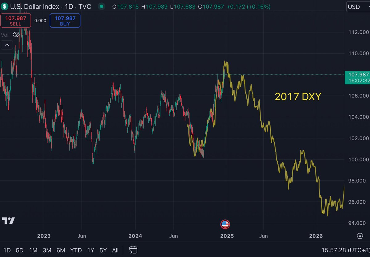 chickengenius's tweet photo. Outlook for the next 1 week to 6 months and of course, your favourite ALT SEASON.

There are many form of analysis. Fundamental, Technical, Policy, Sentiment, On-chain, Seasonality, Liquidity, Macro, game theory blah blah blah

It’s one ability to adapt to these ever changing correlations. 

If I’ve followed liquidity analysis the last 3 months, we’ve probably missed this entire run up.

SEASONAL ANALYSIS
If you followed my post for the last few months, seasonality and liquidations been taking the lead.
From a seasonality perspective going all the way back, you can see eth strength comes in 1st half of the year. 

We are few days from January. There’s no fking way you’ll be able to sell at the top and buy back at the bottom within a month timeframe shit coining. 
 
Also this past tweet: So far this seasonal chart been spot on for December. https://t.co/aUdZejwc6Y

MACRO ANALYSIS ( LONG TERM )
Raoul and Julian are good at this, so here’s their analysis
ISM going up = Good

GAME THEORY ANALYSIS
Known “knowns”: 
SBR = 100% 
Crypto Deregulation = 100% 
Every mfer I know, is bearish Jan. Just look at CT’s timeline. Here’s a complete opposite stance:

Trump needs a compelling reason to sign an Executive Order on Day 1 for the SBR. A major country will announce their Bitcoin holdings just before his inauguration front running Trump and the race to accumulate starts. Front-running should start in Jan.
 
LIQUIDITY ANALYSIS
It’s not a secret. Liquidity sucks and it sucks for the past few months yet we climb higher. If there’s a lag effect, January nuke gonna be bad, but a fast wick. So fast 99% can't catch it. 

USD strength is also a quick immediate reflection of liquidity. Dollar strength = Bad liquidity. Study Dollar milkshake theory. This chart is interesting because it mirrors 2017 USD strength when Trump was voted in. 

If this chart moves inline, Dollar down from here is extreme liquidity positive. Trump likes weak dollar for export. Let’s see how this plays out.

TLDR;
1 week - Positive ( Dec seasonality )
1 month - Negative ( Liquidity ) 
6 months - Vahalla

My gut feeling telling me a nuke is coming in Jan. But we are so near alt season this quote keeps ringing in my head. 

I’m just gonna ride this through. Fk it. MCD or Vahalla.