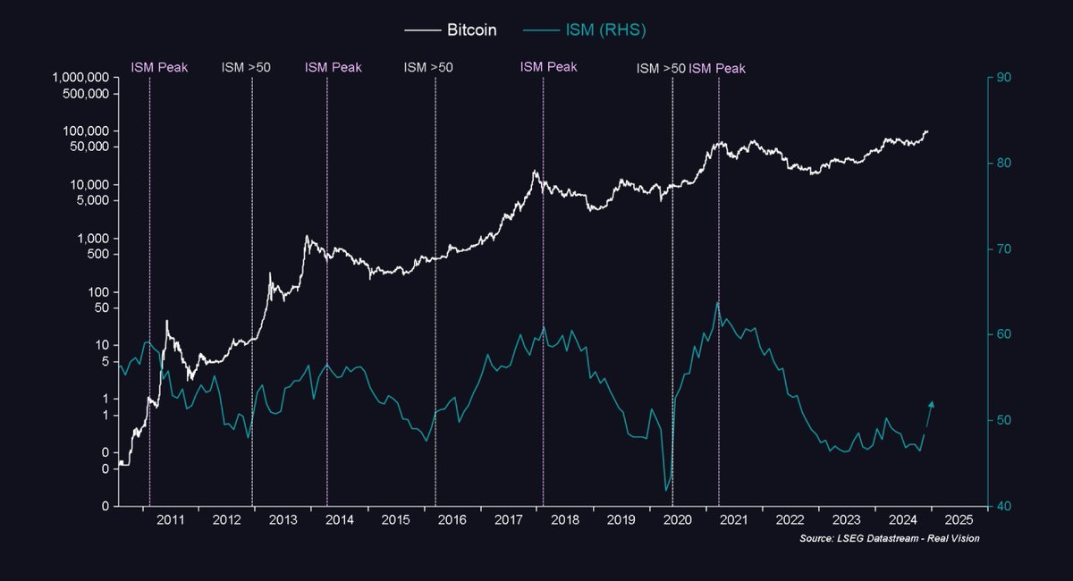 chickengenius's tweet photo. Outlook for the next 1 week to 6 months and of course, your favourite ALT SEASON.

There are many form of analysis. Fundamental, Technical, Policy, Sentiment, On-chain, Seasonality, Liquidity, Macro, game theory blah blah blah

It’s one ability to adapt to these ever changing correlations. 

If I’ve followed liquidity analysis the last 3 months, we’ve probably missed this entire run up.

SEASONAL ANALYSIS
If you followed my post for the last few months, seasonality and liquidations been taking the lead.
From a seasonality perspective going all the way back, you can see eth strength comes in 1st half of the year. 

We are few days from January. There’s no fking way you’ll be able to sell at the top and buy back at the bottom within a month timeframe shit coining. 
 
Also this past tweet: So far this seasonal chart been spot on for December. https://t.co/aUdZejwc6Y

MACRO ANALYSIS ( LONG TERM )
Raoul and Julian are good at this, so here’s their analysis
ISM going up = Good

GAME THEORY ANALYSIS
Known “knowns”: 
SBR = 100% 
Crypto Deregulation = 100% 
Every mfer I know, is bearish Jan. Just look at CT’s timeline. Here’s a complete opposite stance:

Trump needs a compelling reason to sign an Executive Order on Day 1 for the SBR. A major country will announce their Bitcoin holdings just before his inauguration front running Trump and the race to accumulate starts. Front-running should start in Jan.
 
LIQUIDITY ANALYSIS
It’s not a secret. Liquidity sucks and it sucks for the past few months yet we climb higher. If there’s a lag effect, January nuke gonna be bad, but a fast wick. So fast 99% can't catch it. 

USD strength is also a quick immediate reflection of liquidity. Dollar strength = Bad liquidity. Study Dollar milkshake theory. This chart is interesting because it mirrors 2017 USD strength when Trump was voted in. 

If this chart moves inline, Dollar down from here is extreme liquidity positive. Trump likes weak dollar for export. Let’s see how this plays out.

TLDR;
1 week - Positive ( Dec seasonality )
1 month - Negative ( Liquidity ) 
6 months - Vahalla

My gut feeling telling me a nuke is coming in Jan. But we are so near alt season this quote keeps ringing in my head. 

I’m just gonna ride this through. Fk it. MCD or Vahalla.